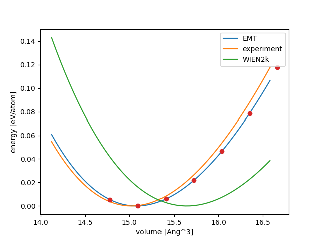delta values